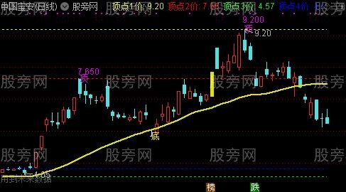 通达信单手擒妖主图指标公式