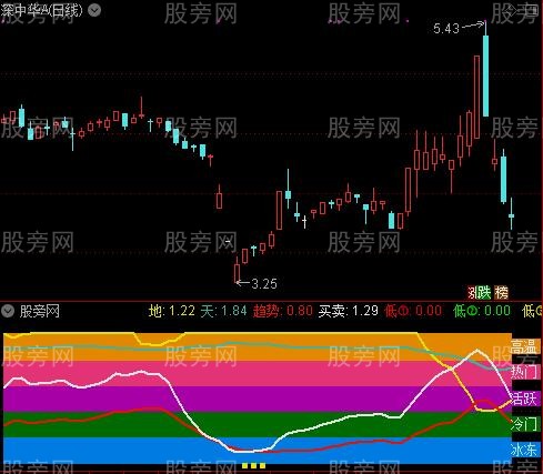 通达信DDX精准趋势指标公式