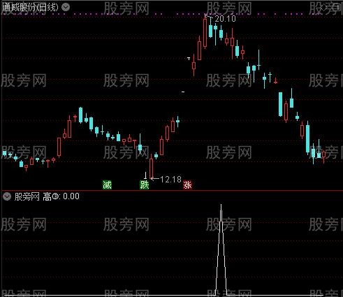 DDX精准趋势之高③选股指标公式