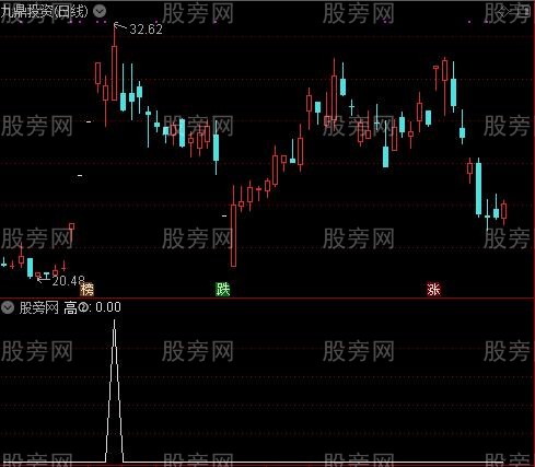 DDX精准趋势之高②选股指标公式 DDX精准趋势之高②选股指标公式