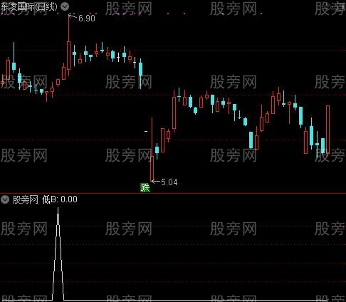 DDX精准趋势之低B选股指标公式