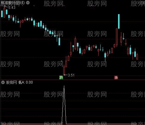 DDX精准趋势之低A选股指标公式