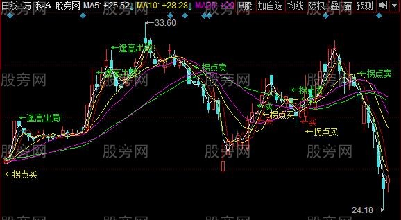 同花顺买拐主图指标公式