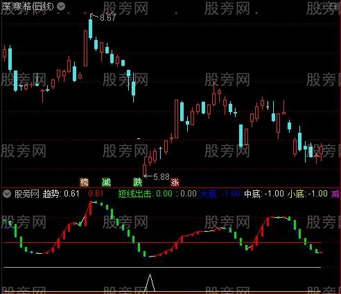 通达信窥视顶底买卖指标公式