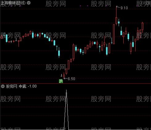 窥视顶底买卖之中底选股指标公式