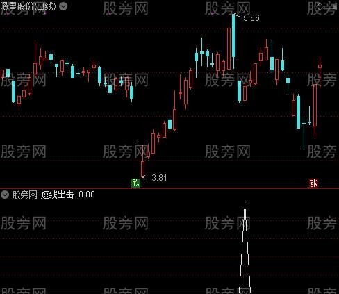 窥视顶底买卖之短线出击选股指标公式