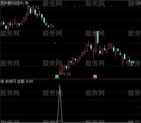 资金买卖提示之近底选股指标公式