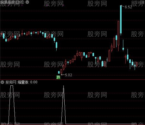 六柱合一之缩量涨选股指标公式