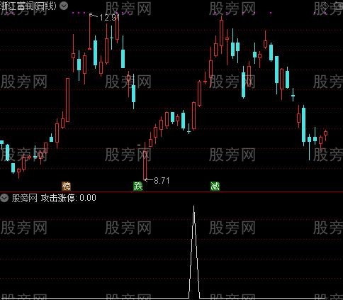 攻击涨停之攻击涨停选股指标公式