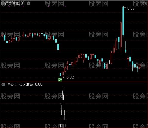 短炒之买入准备选股指标公式