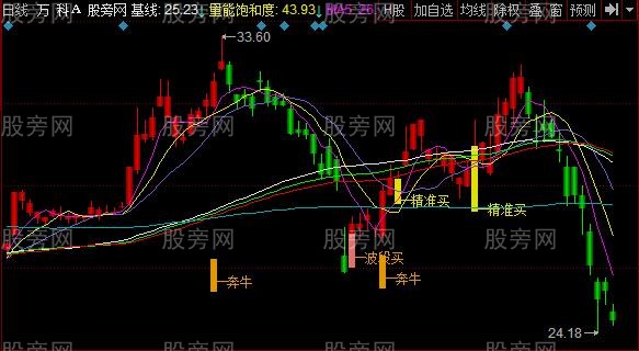 同花顺奔牛而买主图指标公式