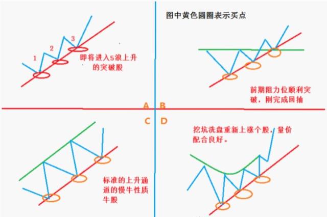 四种放心持有的股票形态