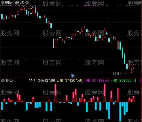 通达信主力资金监控指标公式