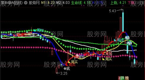 通达信超赢策略主图指标公式