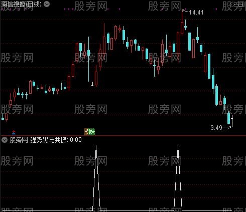 强势黑马共振之选股指标公式