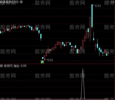 超赢策略主图之加仓选股指标公式