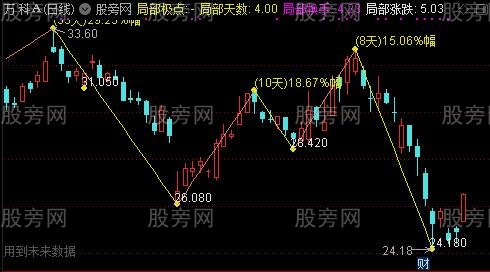 通达信缠高点主图指标公式