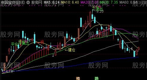 通达信建仓与平仓主图指标公式