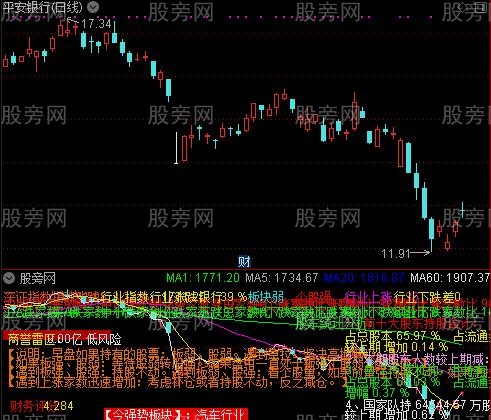 通达信行业板块看盘指标公式