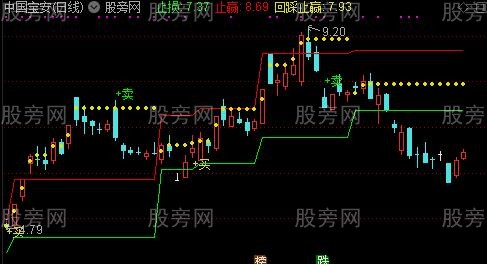 通达信箱体支撑压力主图指标公式