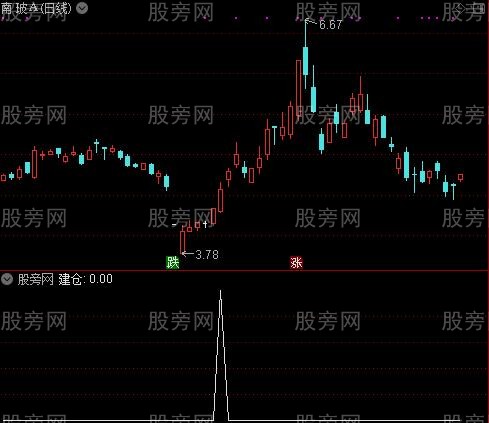 建仓与平仓主图之建仓选股指标公式