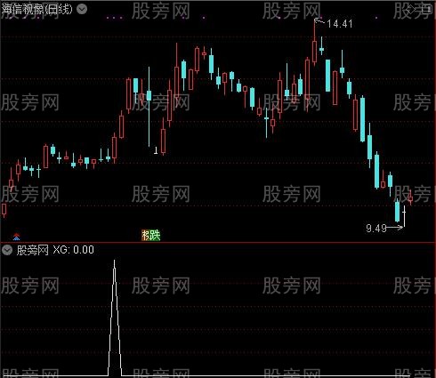 箱体支撑压力主图之选股指标公式