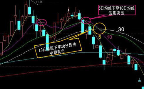 经典股票卖出经技术图形