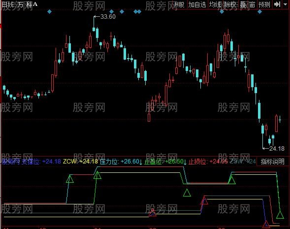 同花顺止盈损位指标公式