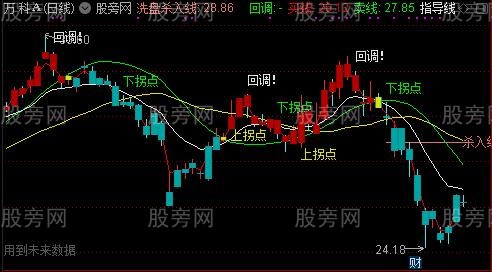 通达信洗盘回调介入主图指标公式