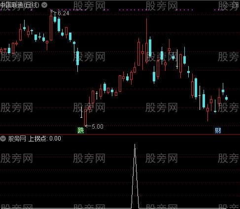 洗盘回调介入主图之上拐点选股指标公式