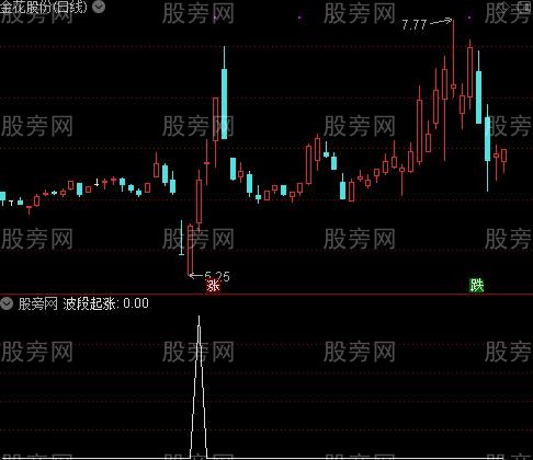 波段起涨之选股指标公式