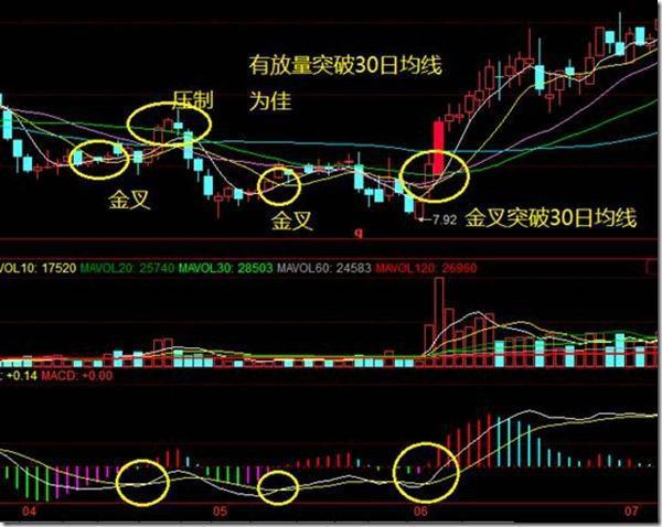 均线选股的几种情况