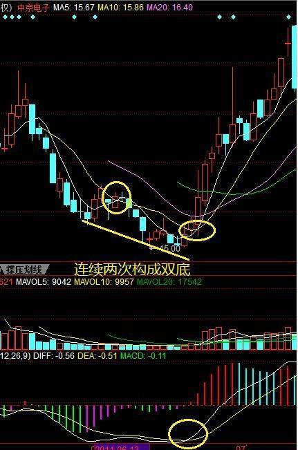 均线选股的几种情况