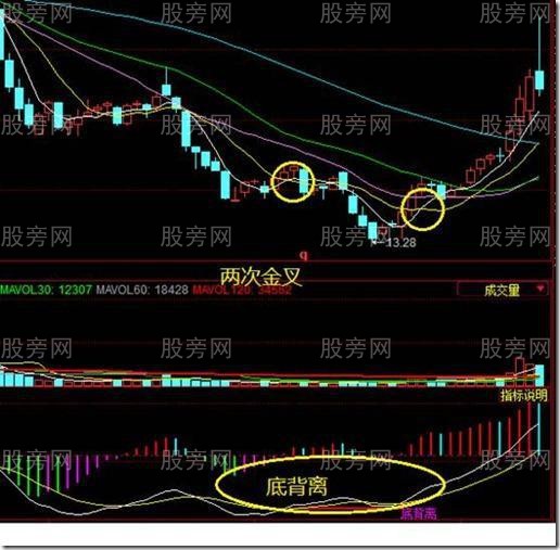 均线选股的几种情况