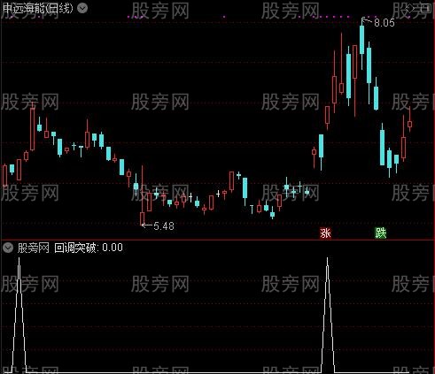 珍藏的操盘主图之回调突破选股指标公式