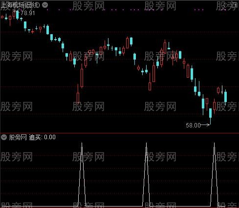 全仓买入之追买选股指标公式