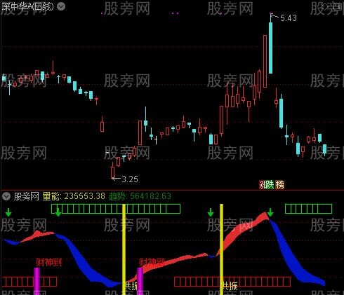 通达信财神引路指标公式