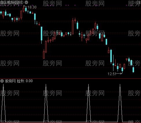 操盘铁律主图之拉升选股指标公式