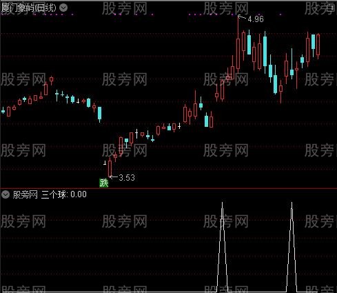 骑上白马抓主升主图之三个球选股指标公式