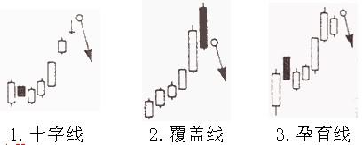 6种卖出K线形态