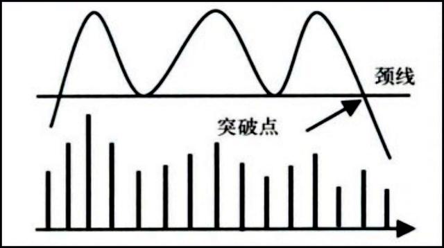 三重顶形态卖出方法