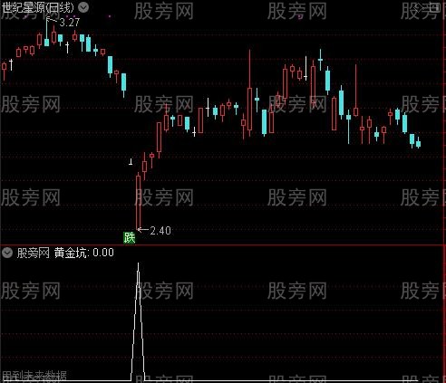 黄金坑买点之黄金坑选股指标公式