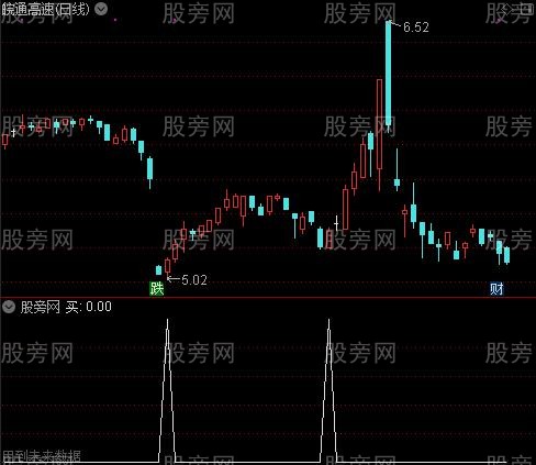 黄金坑买点之买选股指标公式