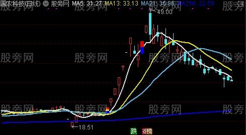 通达信飞刀穿越主图指标公式