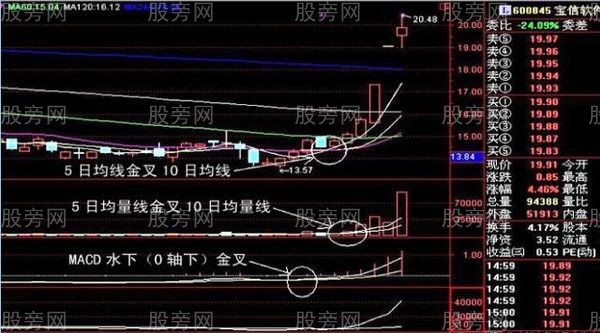 几种股票涨停前的形态