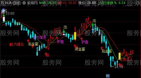 通达信主力监测系统主图指标公式