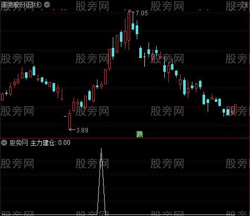 主力监测系统主图之主力建仓选股指标公式