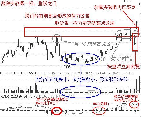 涨停板战法3招