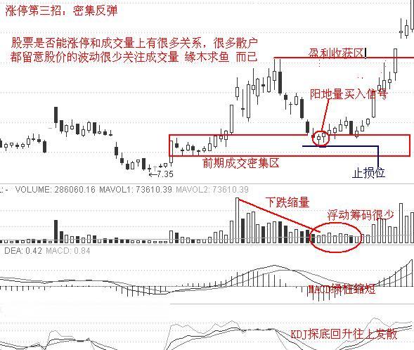 涨停板战法3招