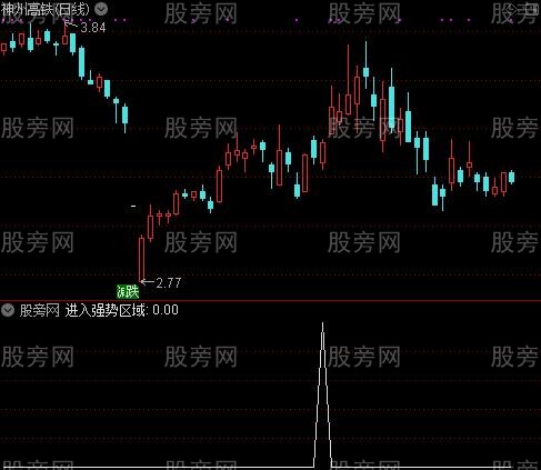 状元郎之进入强势区域选股指标公式